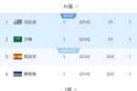 沙特暂居第2！西班牙、乌拉圭所在H组第2，要踢阿根廷所在J组第1