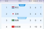 F组半场实时积分：荷兰第1日本第2，瑞典成为成绩最好小组第3