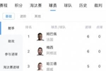 世界杯最新射手榜：姆巴佩、梅西6球领跑，基尼奥内斯进前十