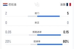 仅一张黄牌！巴拉圭vs法国半场数据：两队7射0正，犯规4-6