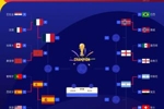 硬实力前四？FIFA前四法国西班牙进半决赛，英格兰阿根廷明日出战